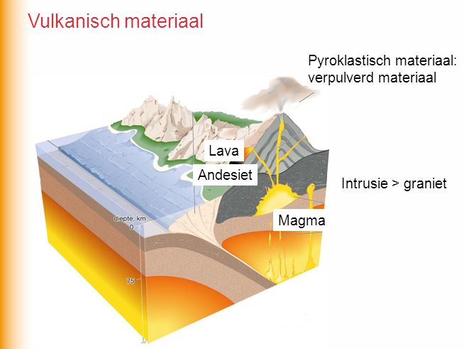 Vulkanisch materiaal Pyroklastisch materiaal: verpulverd materiaal