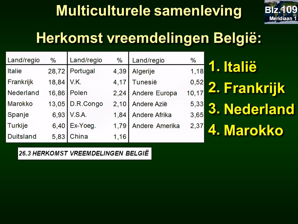 Multiculturele samenleving Herkomst vreemdelingen België: