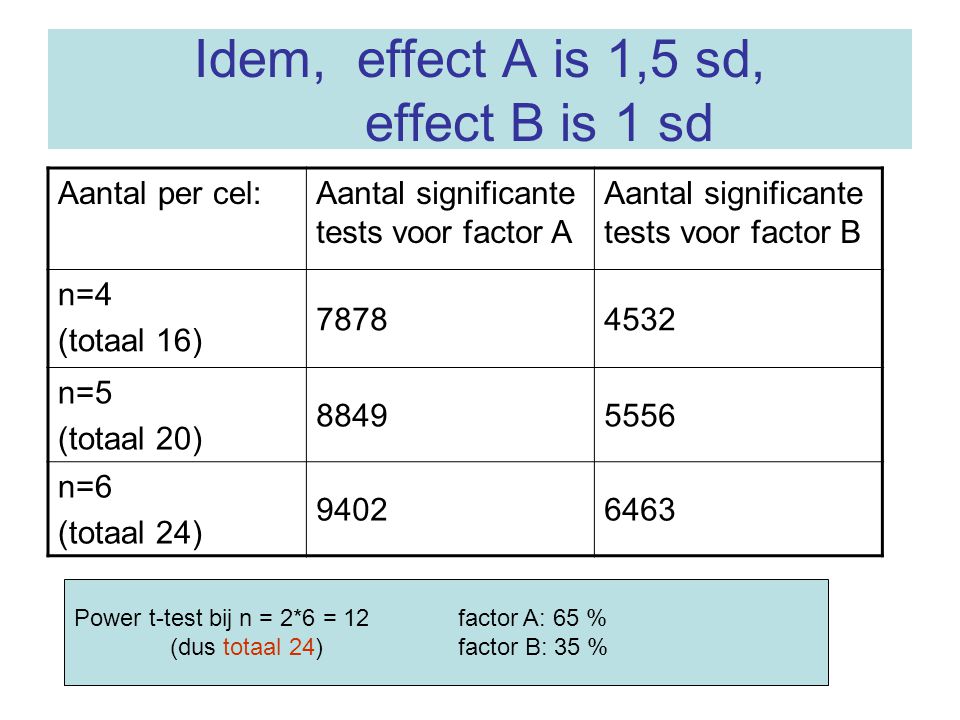 Idem, effect A is 1,5 sd, effect B is 1 sd
