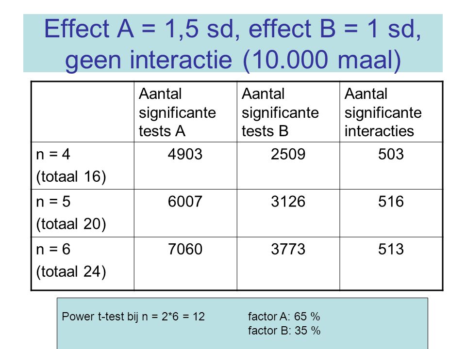 Effect A = 1,5 sd, effect B = 1 sd, geen interactie ( maal)