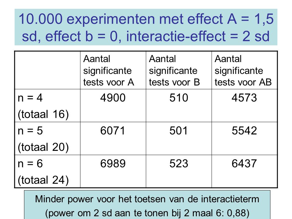 experimenten met effect A = 1,5 sd, effect b = 0, interactie-effect = 2 sd
