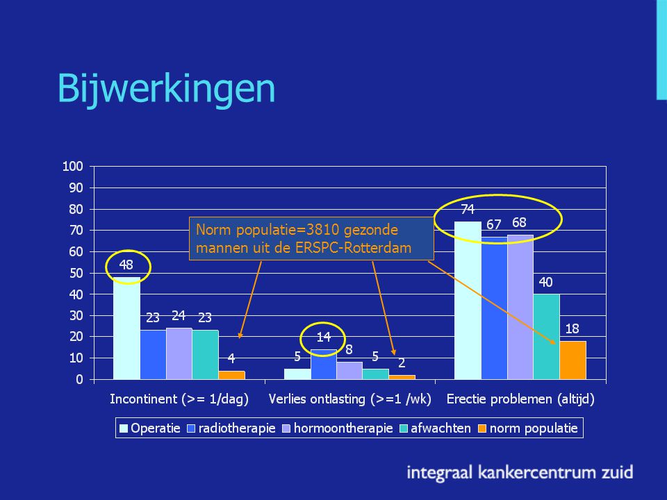 Bijwerkingen Norm populatie=3810 gezonde mannen uit de ERSPC-Rotterdam
