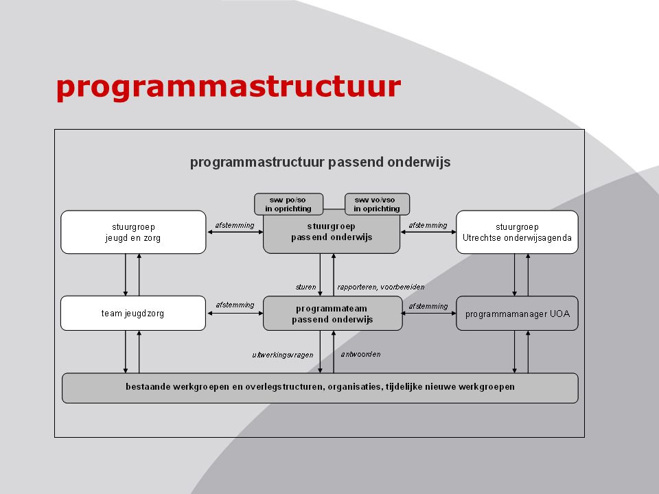 programmastructuur