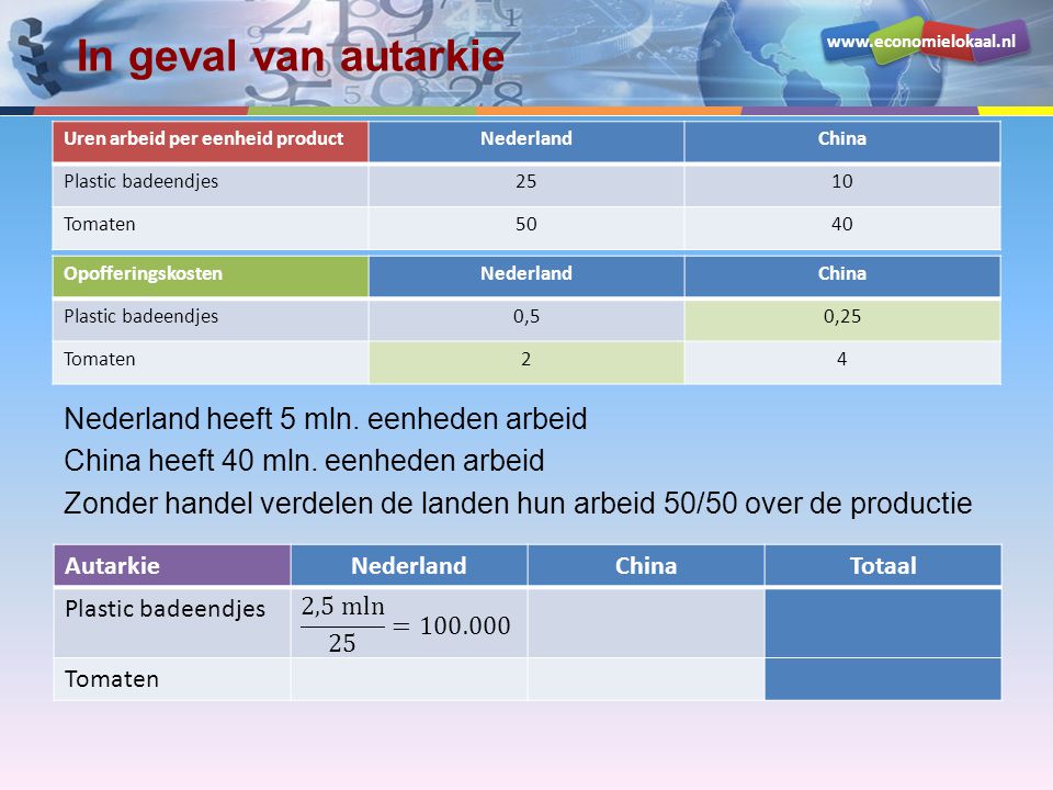 In geval van autarkie Uren arbeid per eenheid product. Nederland. China. Plastic badeendjes. 25.
