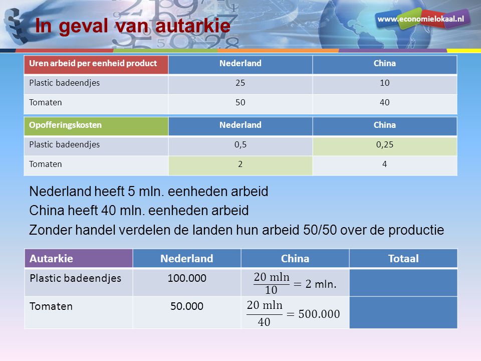 In geval van autarkie Uren arbeid per eenheid product. Nederland. China. Plastic badeendjes. 25.