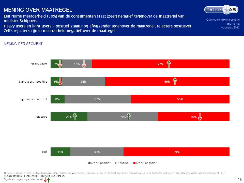 Mening over maatregel Een ruime meerderheid (59%) van de consumenten staat (zeer) negatief tegenover de maatregel van minister Schippers.