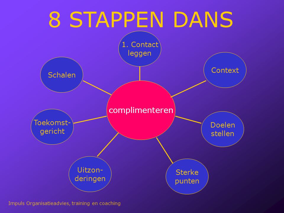 8 STAPPEN DANS complimenteren 1. Contact leggen Context Schalen