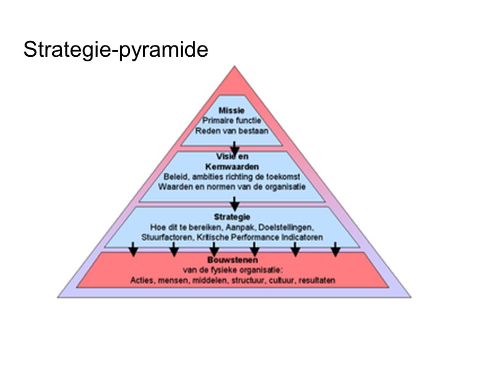 Strategie-pyramide