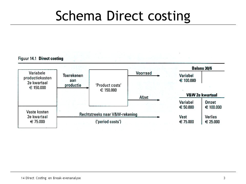 Schema Direct costing 14 Direct Costing en Break-evenanalyse