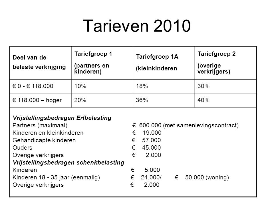 Tarieven 2010 Deel van de belaste verkrijging