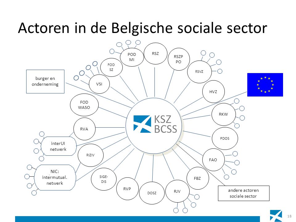 Actoren in de Belgische sociale sector