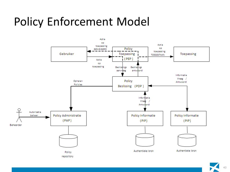 Policy Enforcement Model