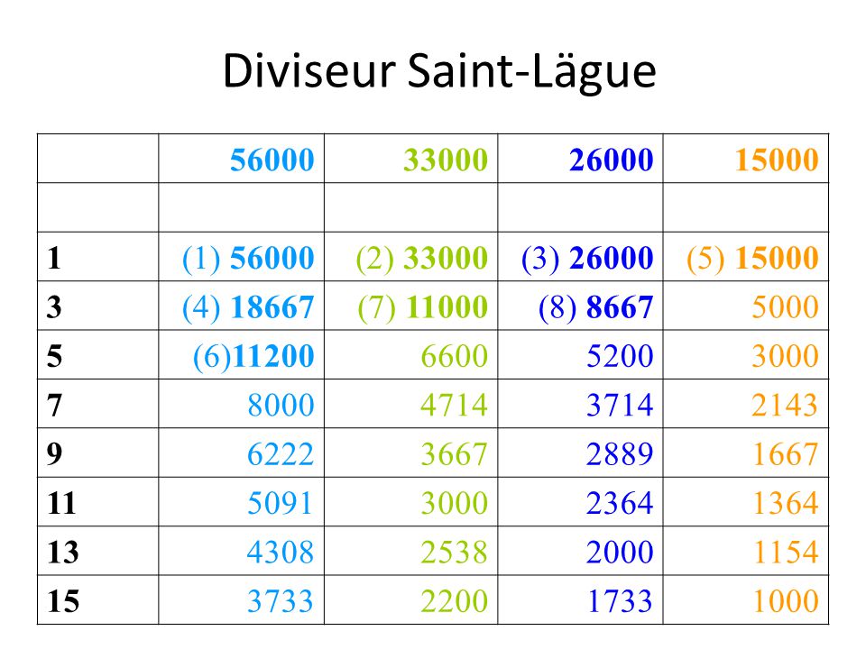 Diviseur Saint-Lägue (1) (2) 33000