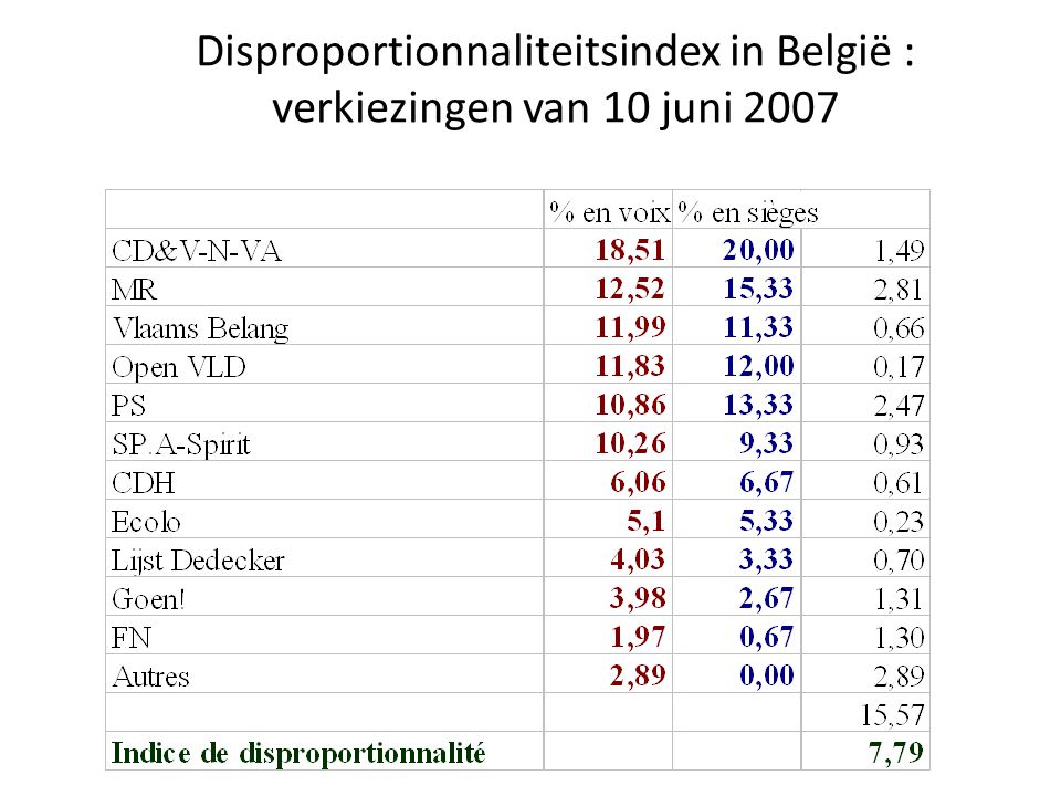 Disproportionnaliteitsindex in België : verkiezingen van 10 juni 2007