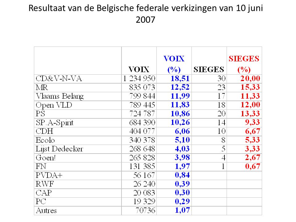 Resultaat van de Belgische federale verkizingen van 10 juni 2007