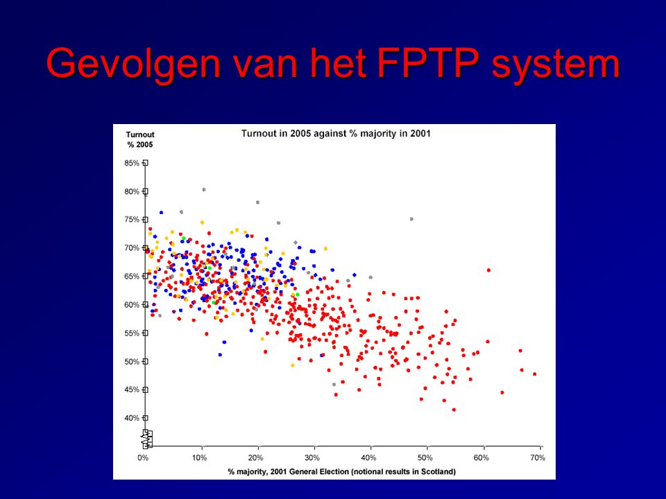 Gevolgen van het FPTP system