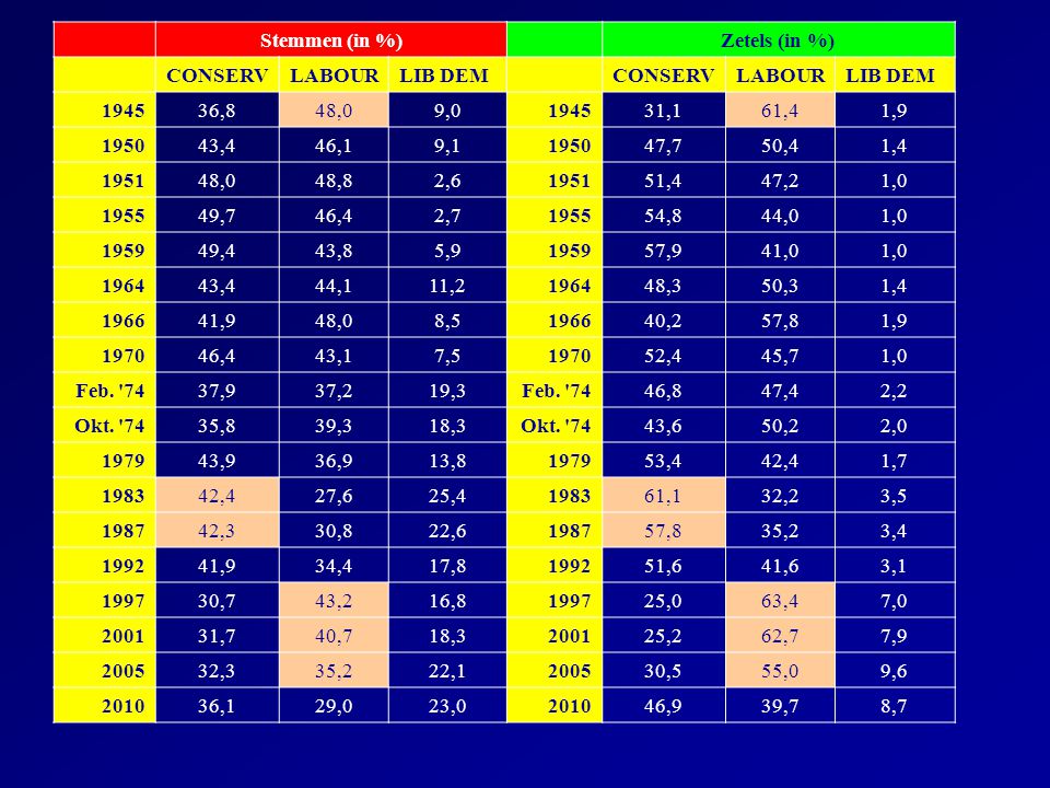 Stemmen (in %) Zetels (in %) CONSERV. LABOUR. LIB DEM ,8. 48,0. 9,0. 31,1. 61,4. 1,9.