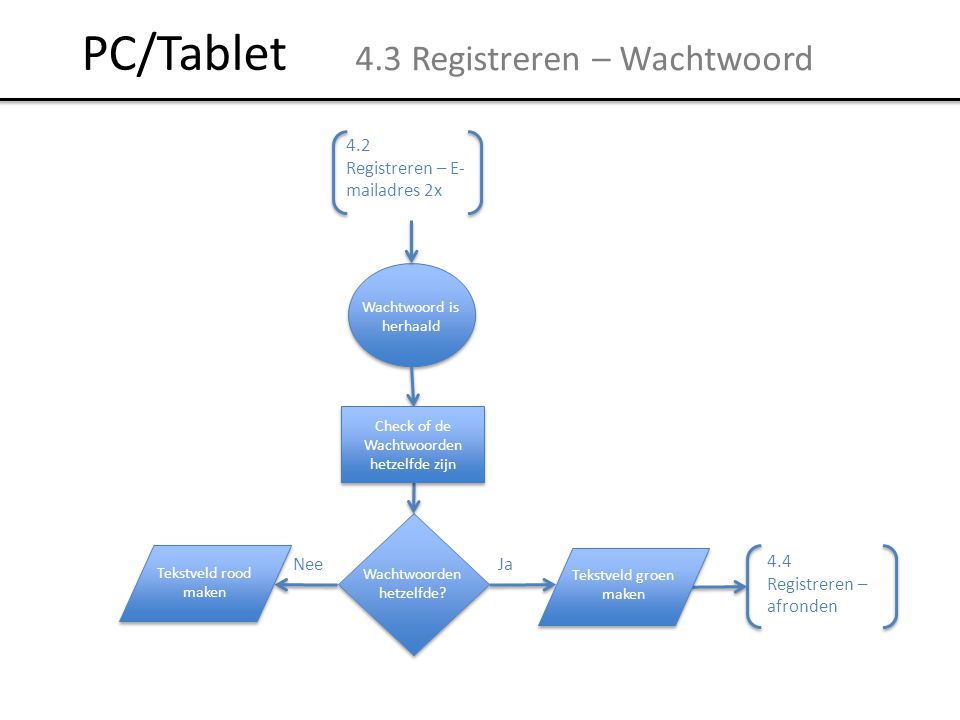 PC/Tablet 4.3 Registreren – Wachtwoord 4.2