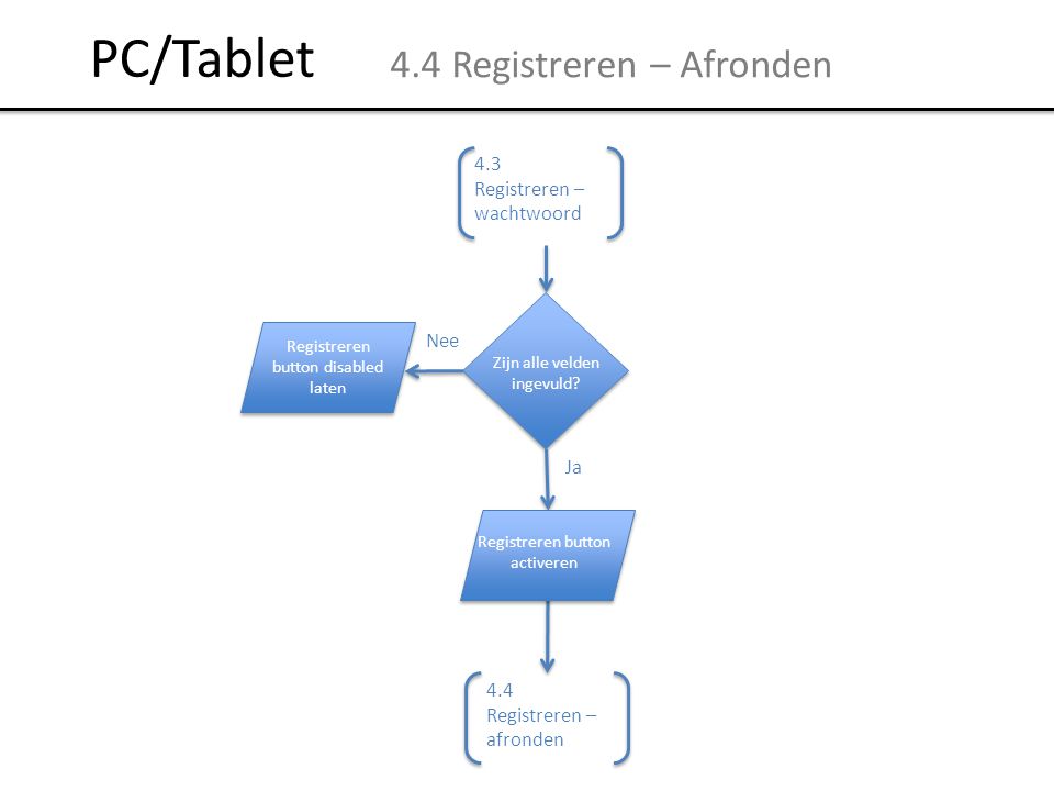 PC/Tablet 4.4 Registreren – Afronden 4.3 Registreren – wachtwoord Nee