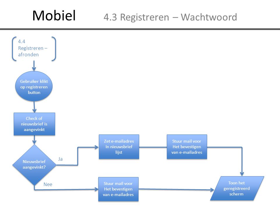 Mobiel 4.3 Registreren – Wachtwoord 4.4 Registreren – afronden Ja Nee