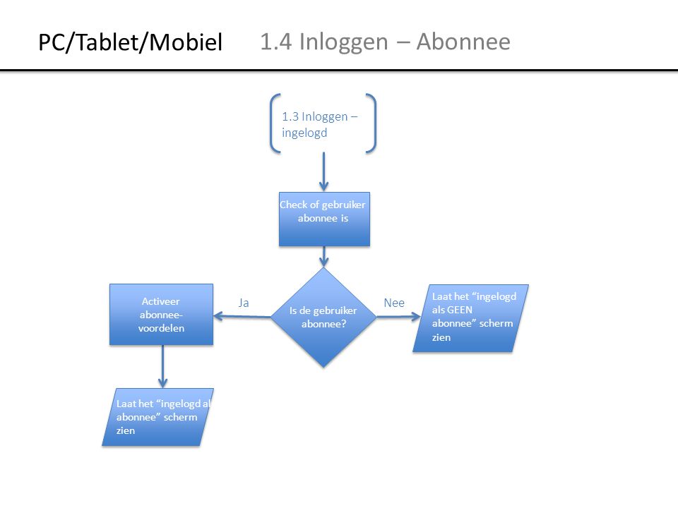 PC/Tablet/Mobiel 1.4 Inloggen – Abonnee 1.3 Inloggen – ingelogd Ja Nee
