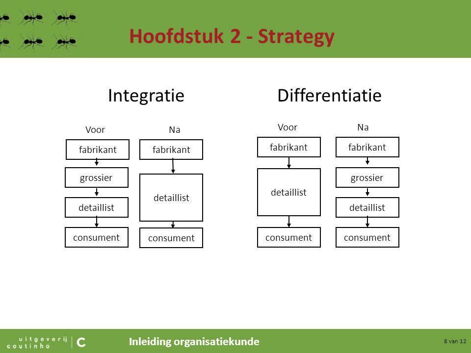 Hoofdstuk 2 - Strategy Integratie Differentiatie Voor Na Voor Na