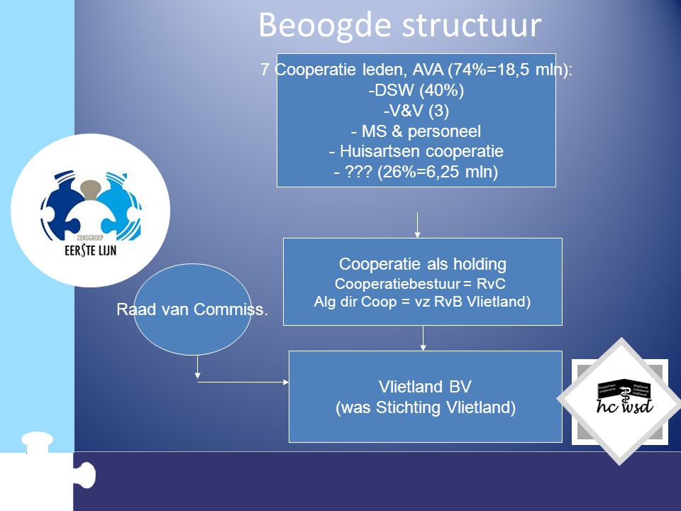 Beoogde structuur 7 Cooperatie leden, AVA (74%=18,5 mln): DSW (40%)