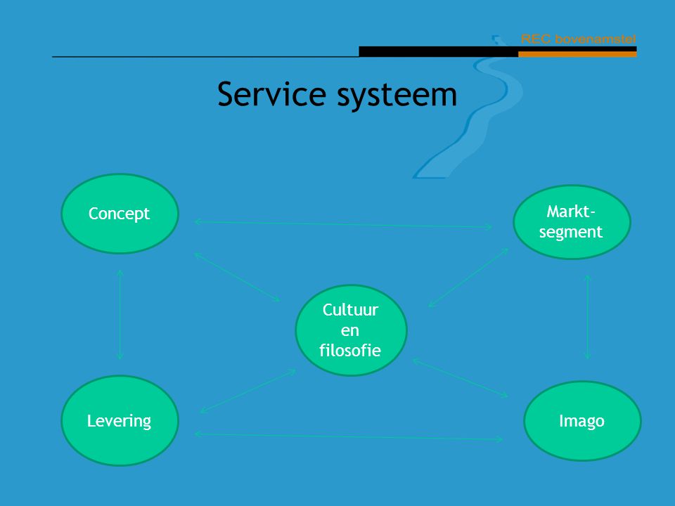 Service systeem Concept Markt-segment Cultuur en filosofie Levering