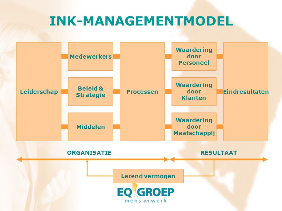INK-MANAGEMENTMODEL Leiderschap Medewerkers Processen Waardering door