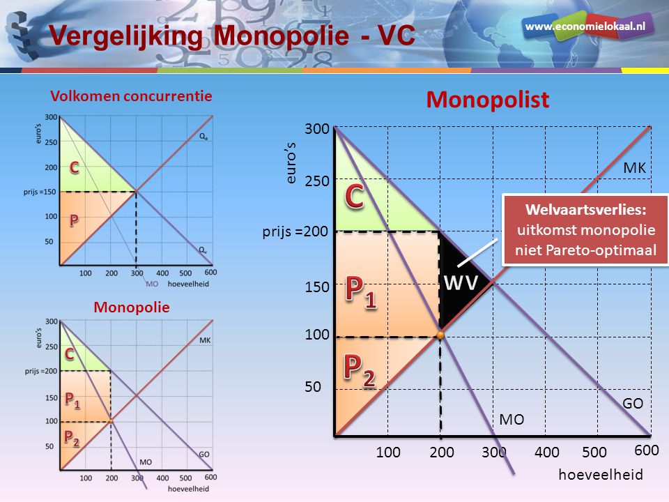 Vergelijking Monopolie - VC