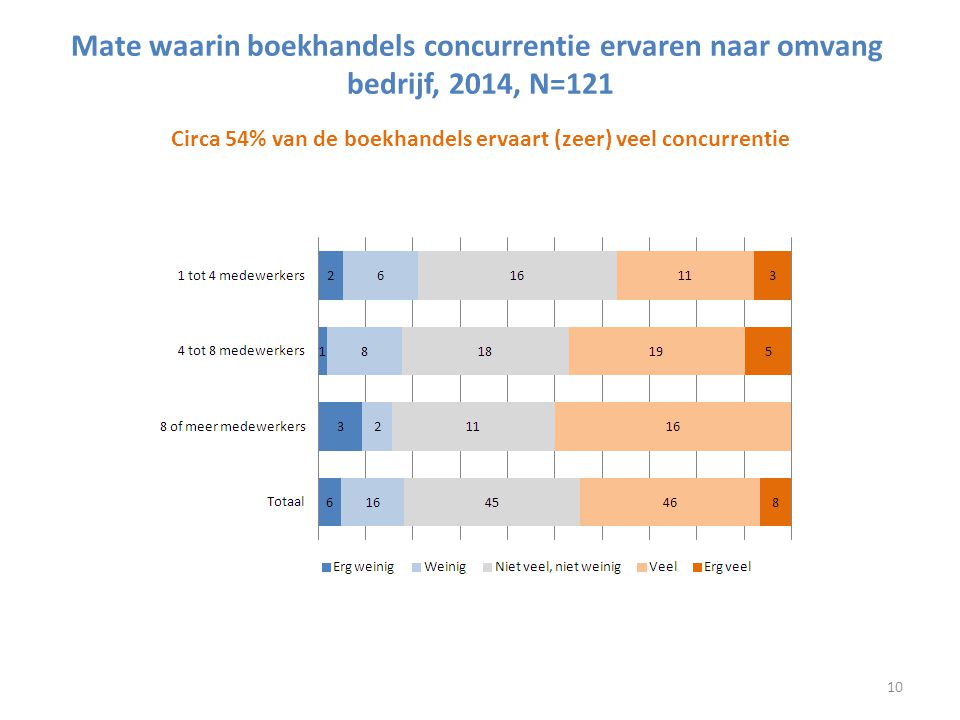 Mate waarin boekhandels concurrentie ervaren naar omvang bedrijf, 2014, N=121 Circa 54% van de boekhandels ervaart (zeer) veel concurrentie