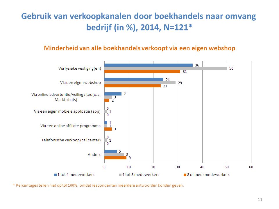 Gebruik van verkoopkanalen door boekhandels naar omvang bedrijf (in %), 2014, N=121* Minderheid van alle boekhandels verkoopt via een eigen webshop