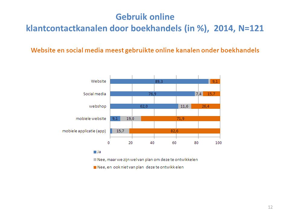 Gebruik online klantcontactkanalen door boekhandels (in %), 2014, N=121 Website en social media meest gebruikte online kanalen onder boekhandels