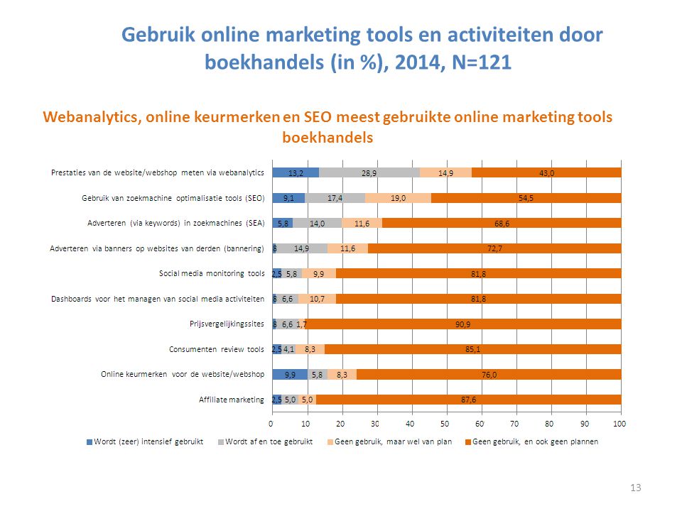 Gebruik online marketing tools en activiteiten door boekhandels (in %), 2014, N=121 Webanalytics, online keurmerken en SEO meest gebruikte online marketing tools boekhandels