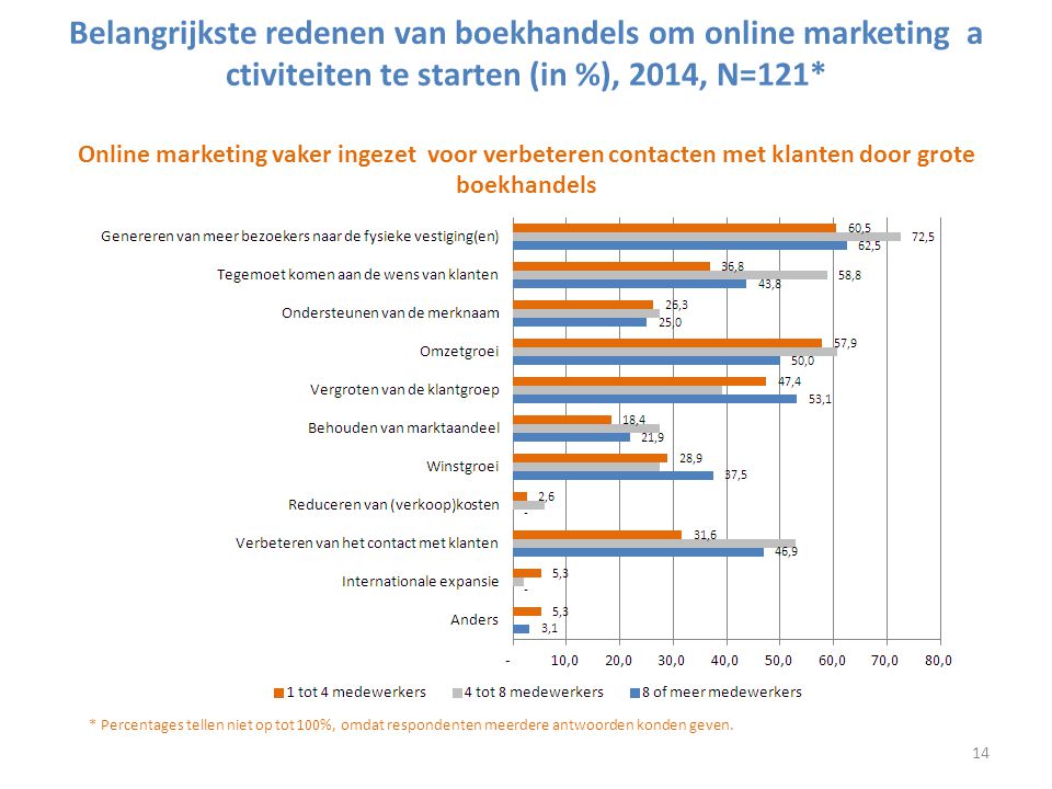 Belangrijkste redenen van boekhandels om online marketing activiteiten te starten (in %), 2014, N=121* Online marketing vaker ingezet voor verbeteren contacten met klanten door grote boekhandels