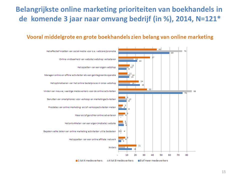 Belangrijkste online marketing prioriteiten van boekhandels in de komende 3 jaar naar omvang bedrijf (in %), 2014, N=121* Vooral middelgrote en grote boekhandels zien belang van online marketing