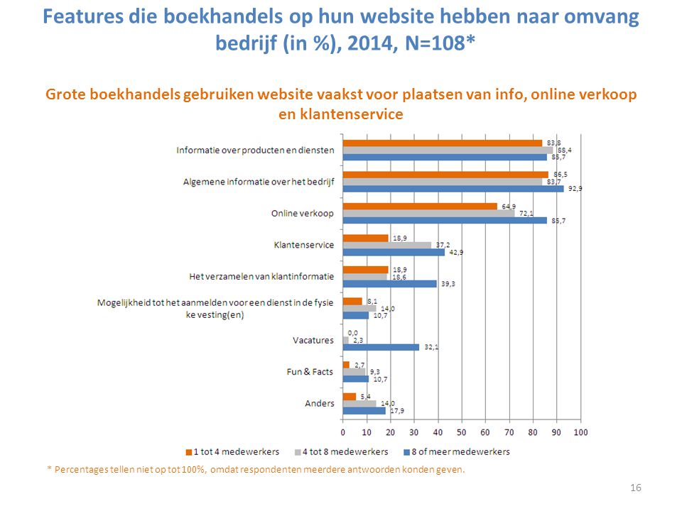 Features die boekhandels op hun website hebben naar omvang bedrijf (in %), 2014, N=108* Grote boekhandels gebruiken website vaakst voor plaatsen van info, online verkoop en klantenservice