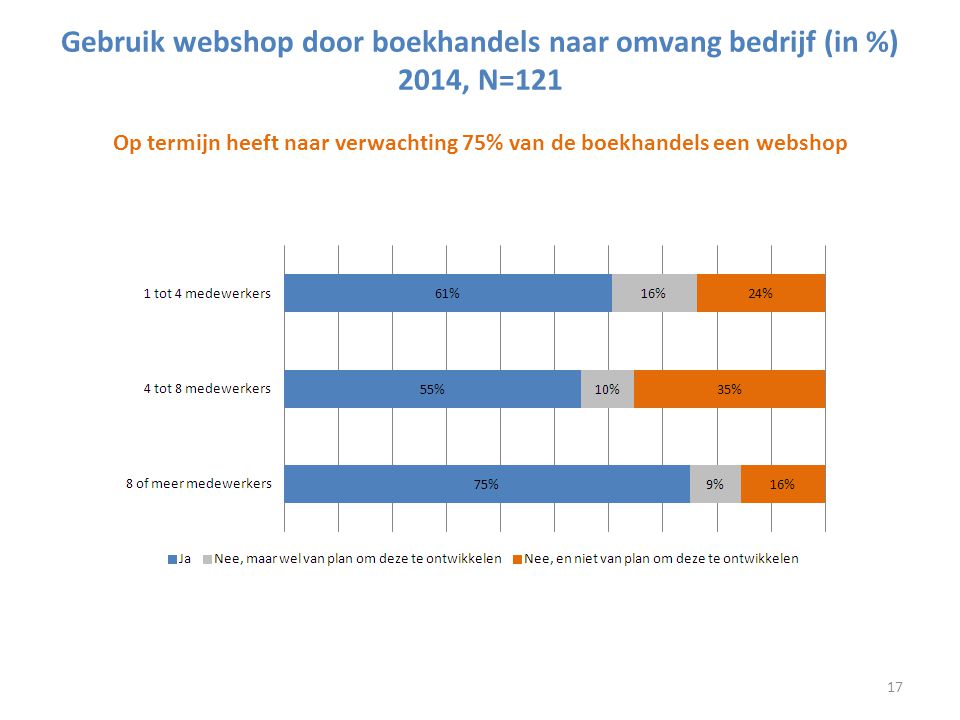 Gebruik webshop door boekhandels naar omvang bedrijf (in %)2014, N=121 Op termijn heeft naar verwachting 75% van de boekhandels een webshop