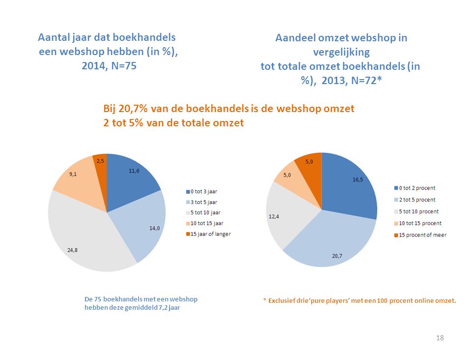 Aantal jaar dat boekhandels een webshop hebben (in %), 2014, N=75