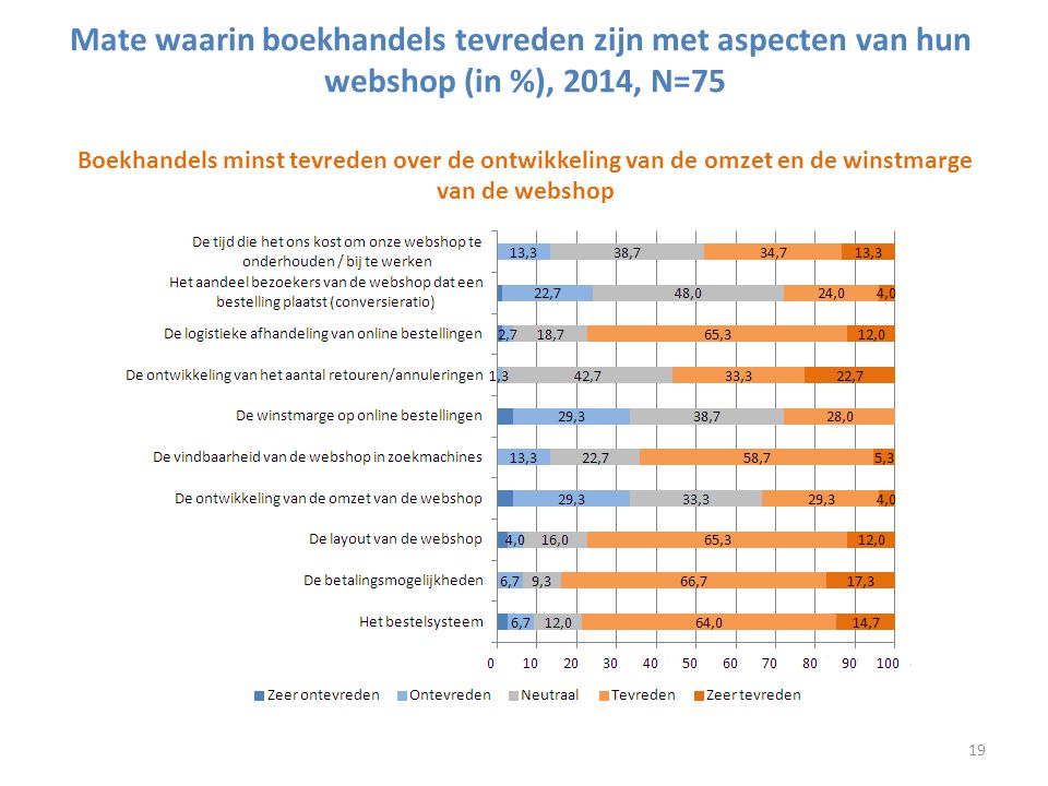 Mate waarin boekhandels tevreden zijn met aspecten van hun webshop (in %), 2014, N=75 Boekhandels minst tevreden over de ontwikkeling van de omzet en de winstmarge van de webshop