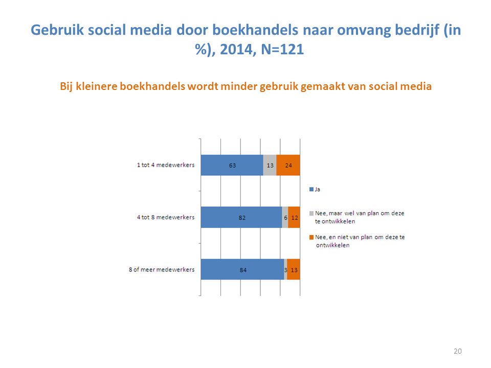 Gebruik social media door boekhandels naar omvang bedrijf (in %), 2014, N=121 Bij kleinere boekhandels wordt minder gebruik gemaakt van social media