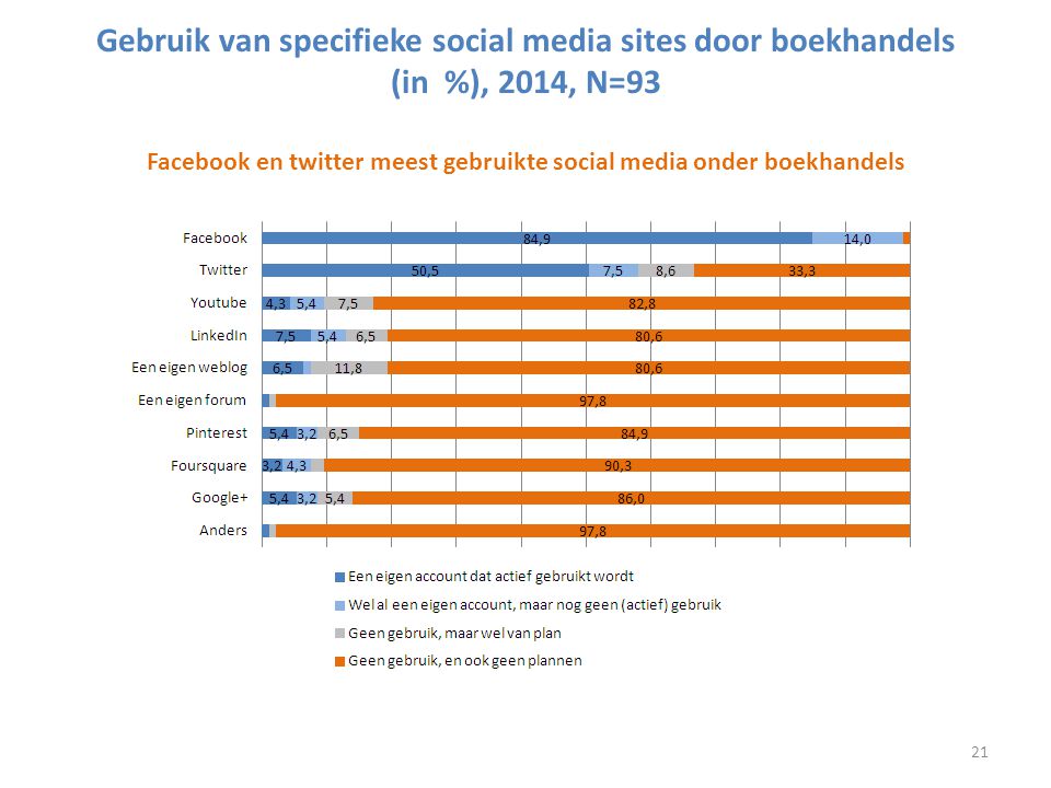 Gebruik van specifieke social media sites door boekhandels (in %), 2014, N=93 Facebook en twitter meest gebruikte social media onder boekhandels