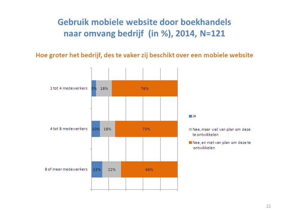 Gebruik mobiele website door boekhandels naar omvang bedrijf (in %), 2014, N=121 Hoe groter het bedrijf, des te vaker zij beschikt over een mobiele website