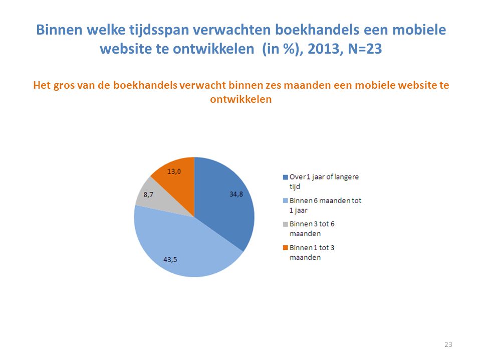 Binnen welke tijdsspan verwachten boekhandels een mobiele website te ontwikkelen (in %), 2013, N=23 Het gros van de boekhandels verwacht binnen zes maanden een mobiele website te ontwikkelen