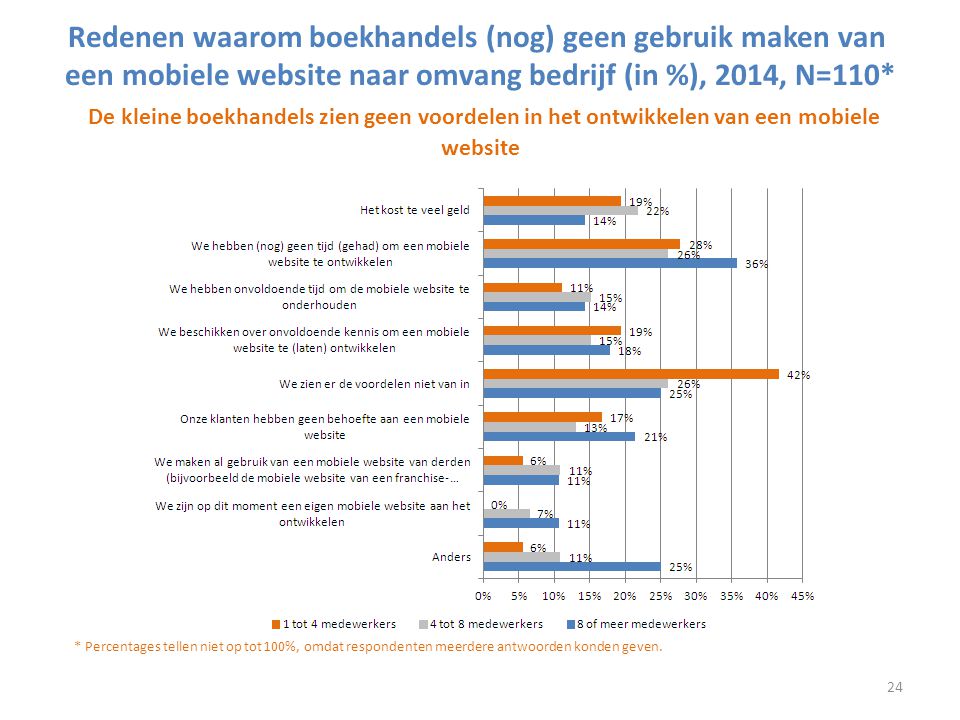 Redenen waarom boekhandels (nog) geen gebruik maken van een mobiele website naar omvang bedrijf (in %), 2014, N=110* De kleine boekhandels zien geen voordelen in het ontwikkelen van een mobiele website