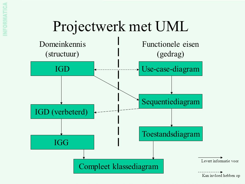 Projectwerk met UML Domeinkennis (structuur)