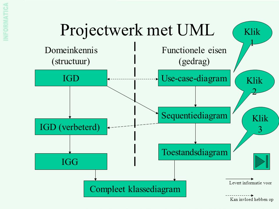 Projectwerk met UML Klik 1 Domeinkennis (structuur)
