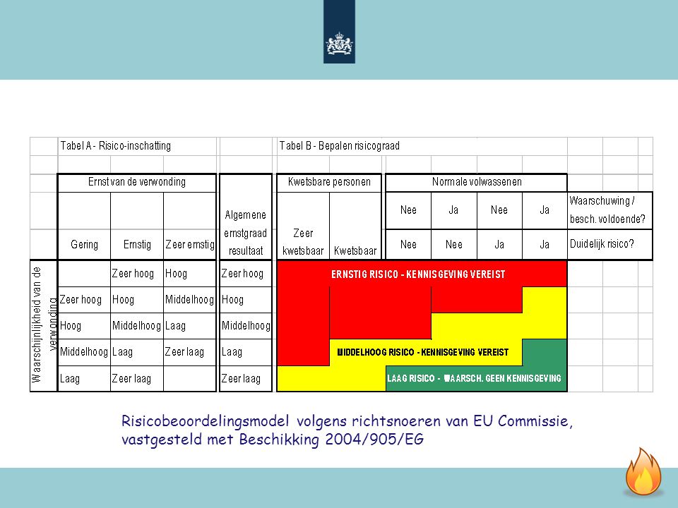 Risicobeoordelingsmodel volgens richtsnoeren van EU Commissie, vastgesteld met Beschikking 2004/905/EG
