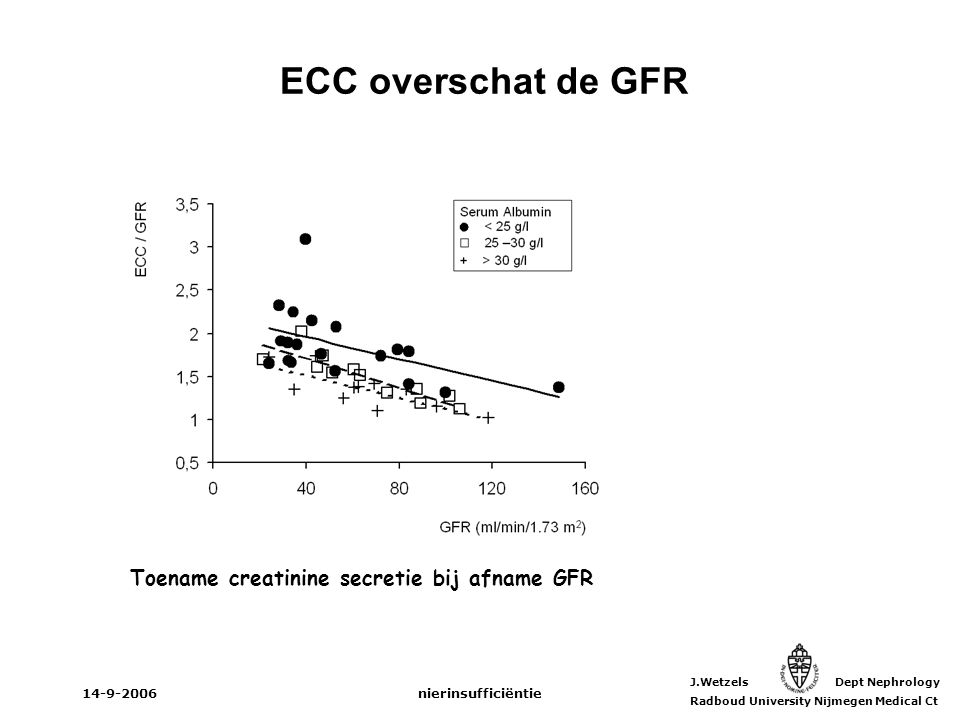 ECC overschat de GFR Toename creatinine secretie bij afname GFR