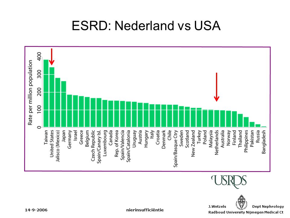 ESRD: Nederland vs USA nierinsufficiëntie